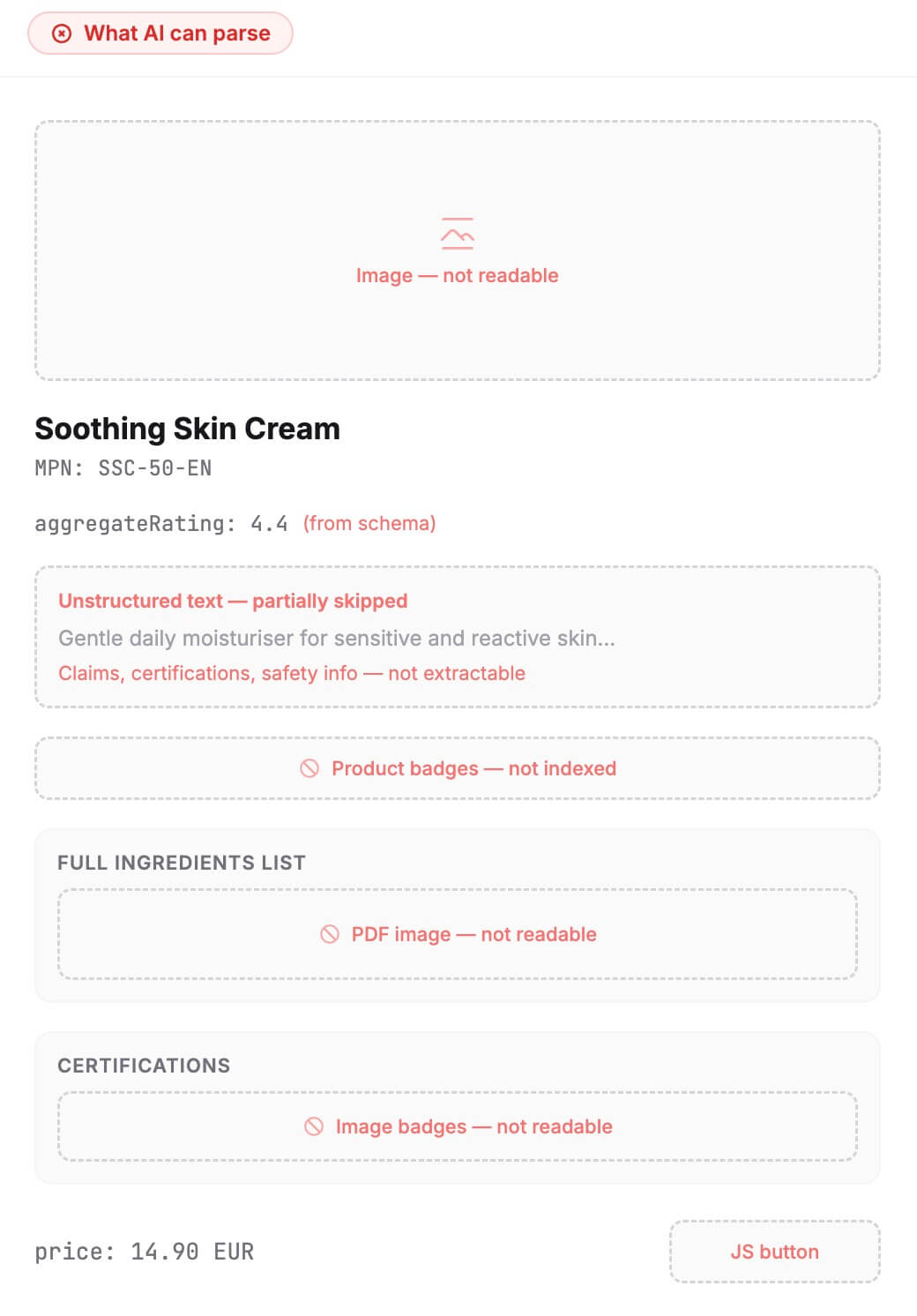 The same product detail page as an AI crawler parses it: images marked unreadable, PDF ingredients skipped, only a product name and price extracted